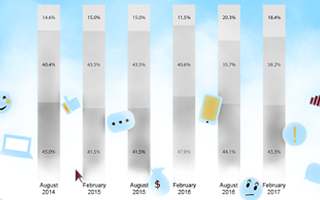 ‘Likes’ Lead to Nothing—and Other Hard-Learned Lessons of Social Media Marketing